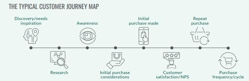 Example of a typical B2B customer journey map.