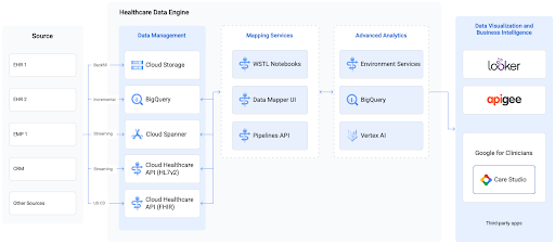 Healthcare Data Engine 참조 아키텍처