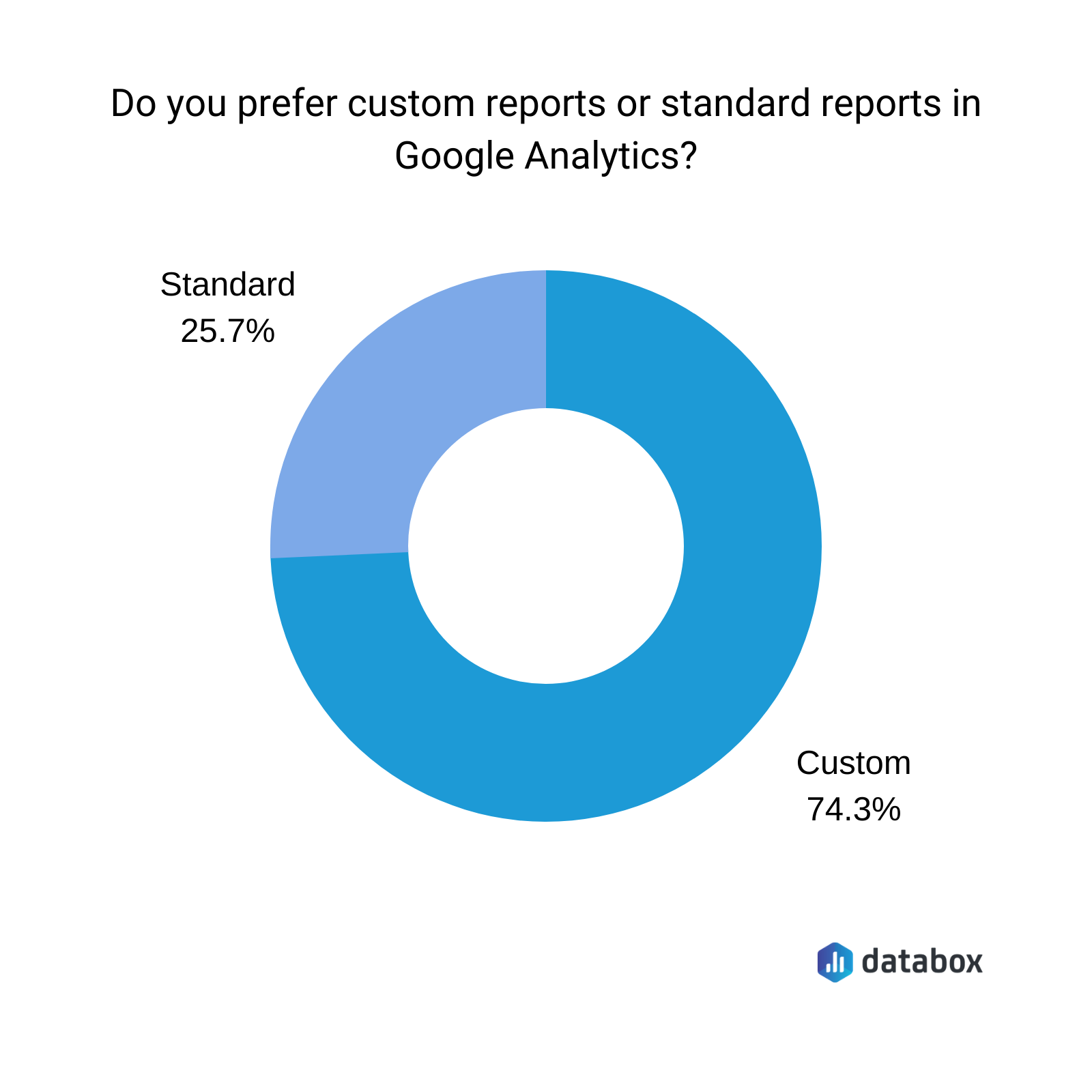 do your prefer custom reports or standard reports in Google analytics?