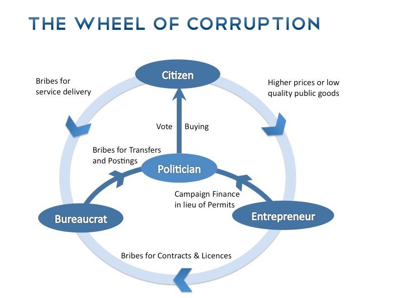 corruption in politics essay pdf