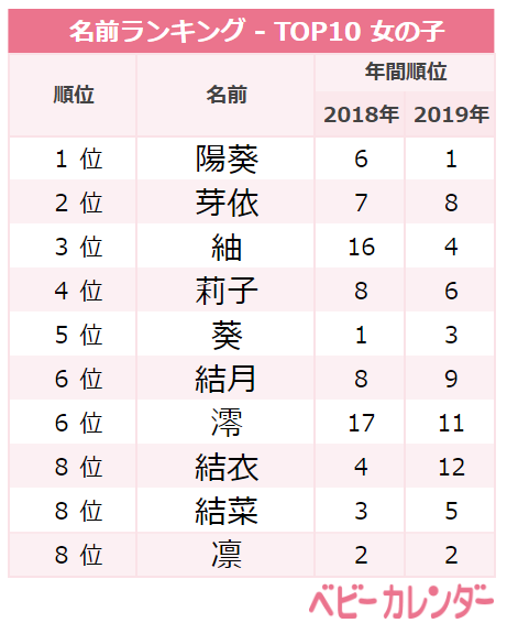 めい 人気が止まらない 5月生まれ女の子の名前ランキング Trill トリル