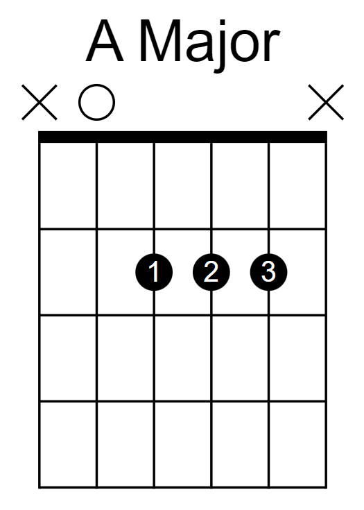 A Major Guitar Chord Chart