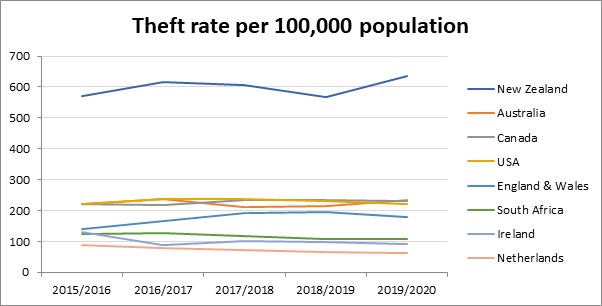 Theft rate per 100,000 population.