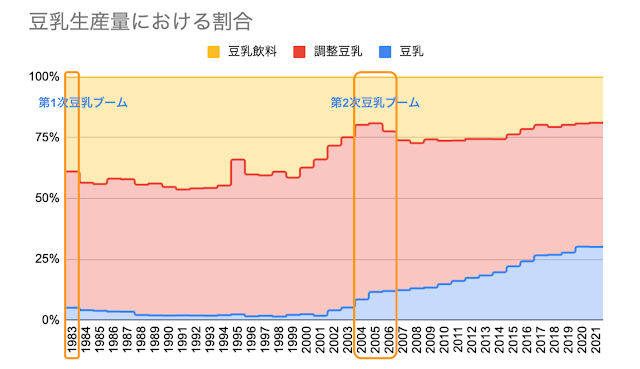 豆乳生産量における割合