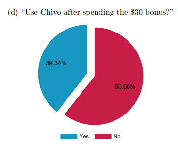 Quantos usam Chivo após gastar o bônus de $30?