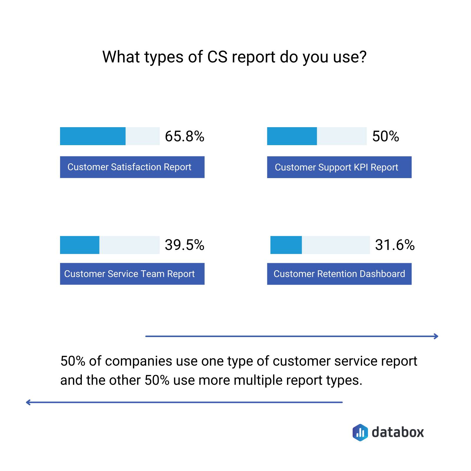 most commonly used types of customer service reports