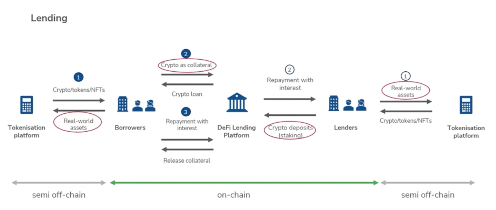 crypto lending