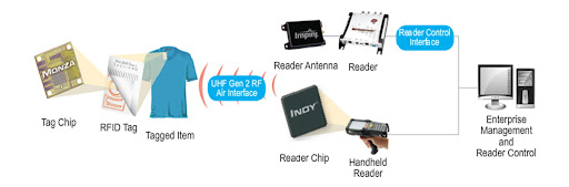 The parts of an RFID system.