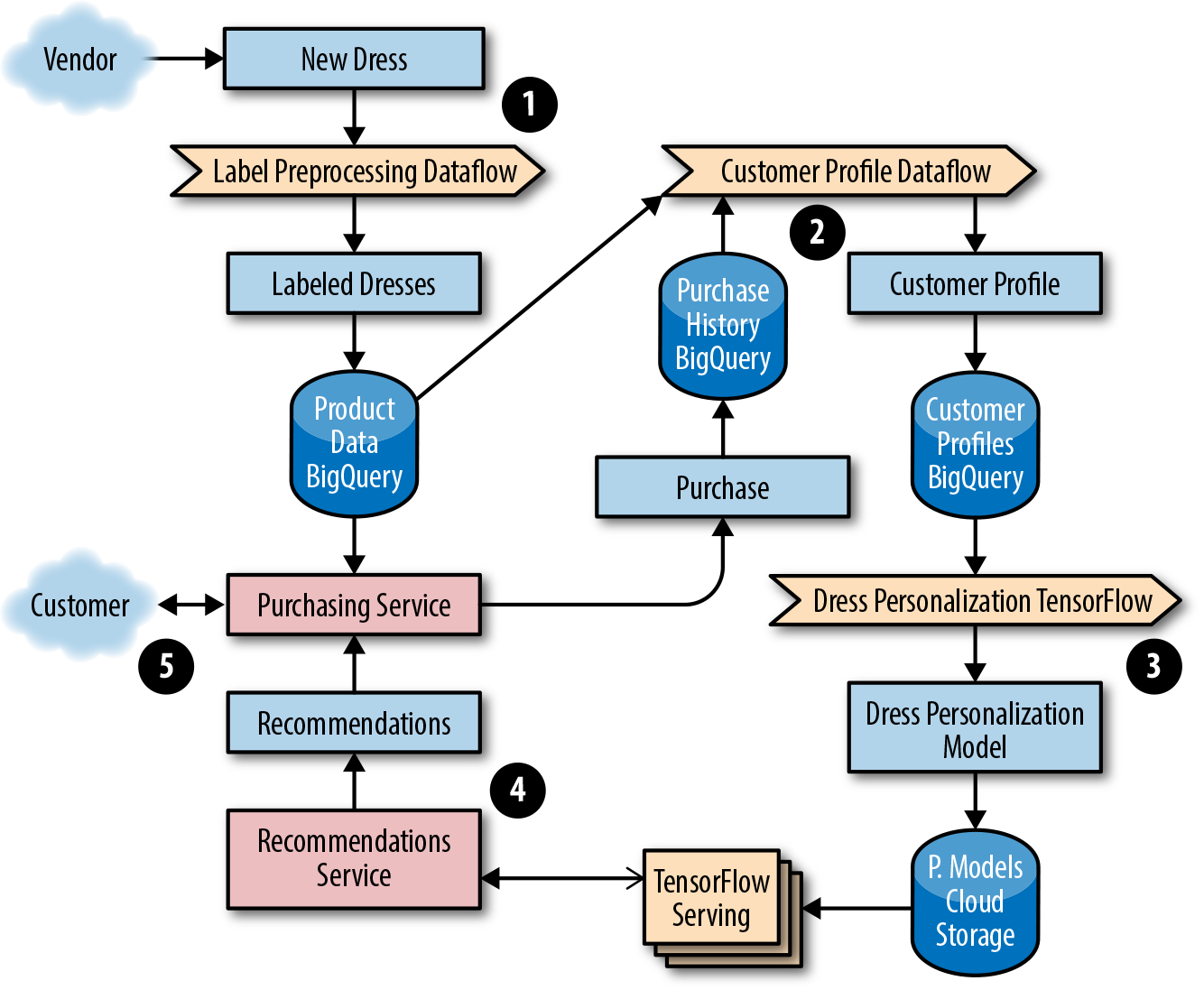 ml-data-processing-pipeline