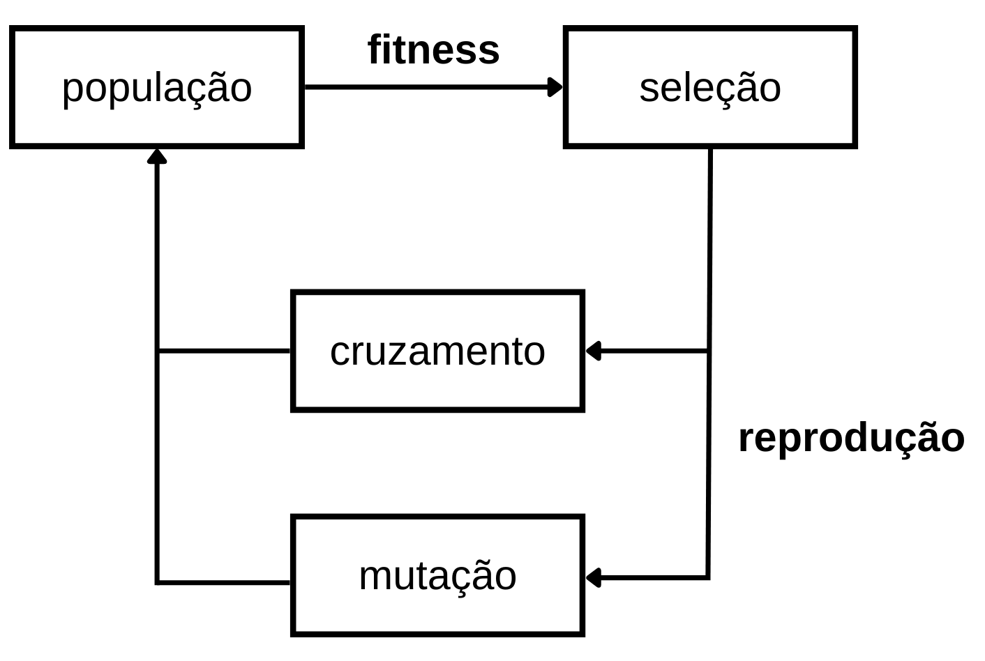 Fluxograma do AG descrevendo o processo de evolução do algoritmo, nele estão quatro retângulos com palavras dentro. No primeiro, está “população” que segue para “seleção”, na seta que une essas palavras está “fitness”. Abaixo de “seleção” tem uma seta com “reprodução” que leva para “cruzamento” e “mutação”, essas duas últimas possuem uma reta até “população”. Explicando esse ciclo: calcula-se a fitness de cada indivíduo de uma população para escolher os indivíduos mais adaptados para reproduzir (processo de seleção natural). A reprodução pode ser feita através do cruzamento ou mutação dos indivíduos, gerando novos indivíduos que compõem a nova população. Esse ciclo se repete até atingir um critério de parada.