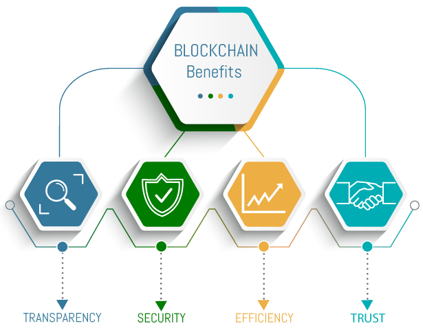 Blockchain benefits due to proof of ownership - transparency, security, efficiency, and trust.