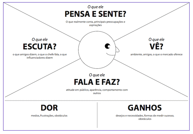 A imagem mostra o mapa da empatia