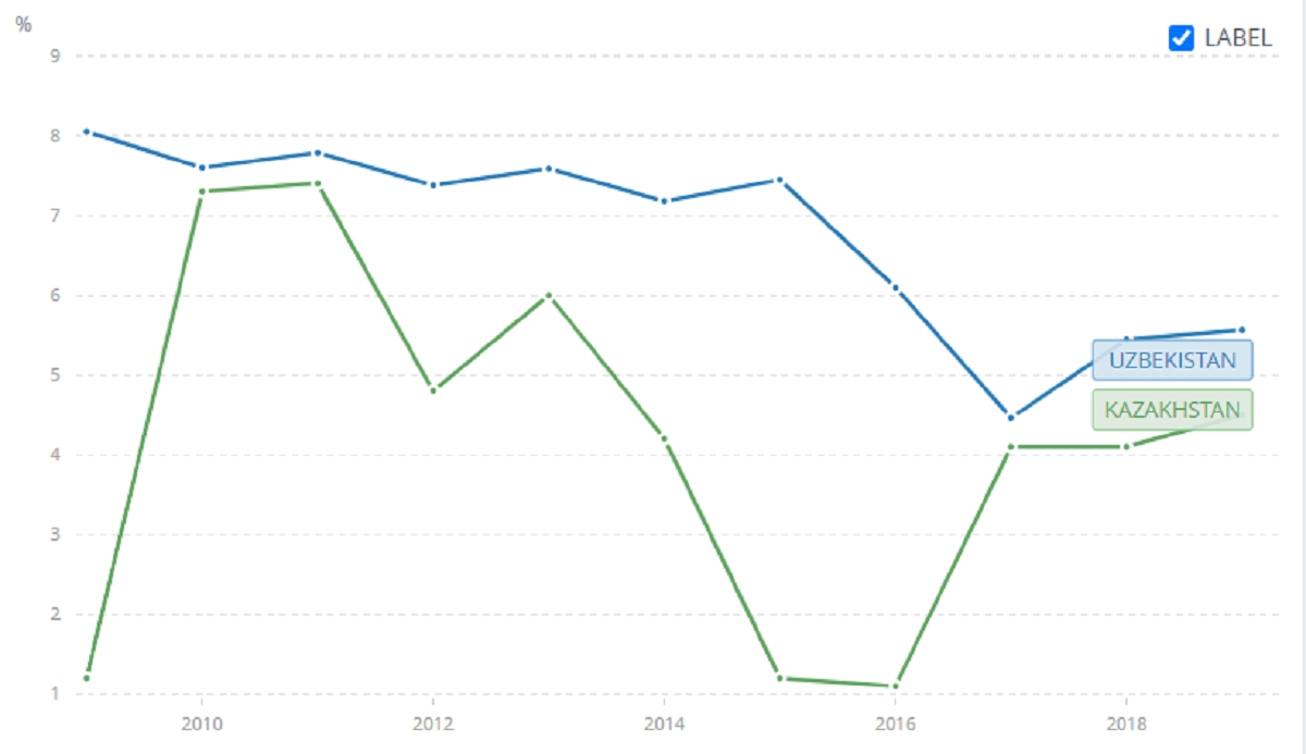 Правда ли, что экономически Узбекистан растёт быстрее Казахстана?
