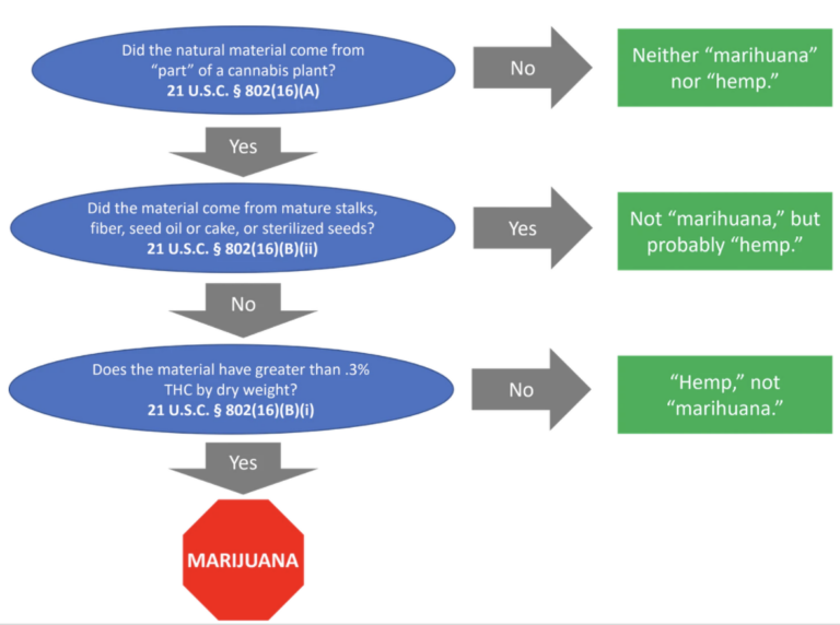 cannabis flow chart of "is it hemp or marijuana by matt zorn