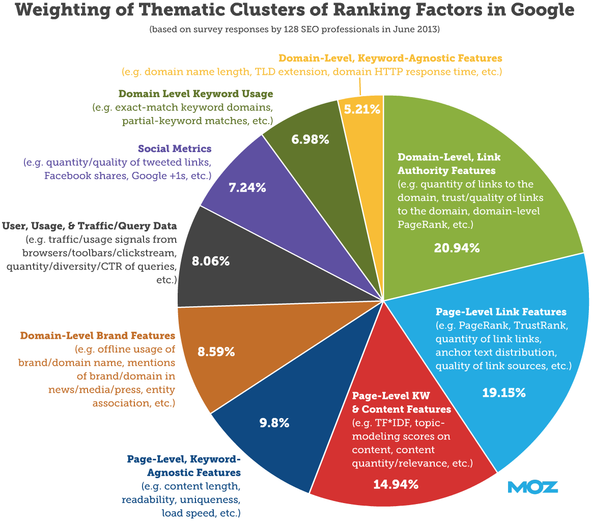 how long does seo take