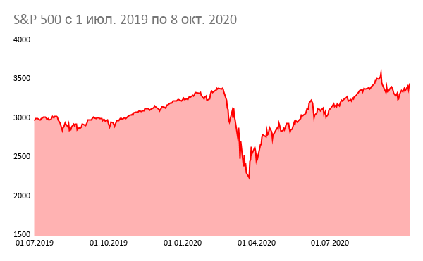 S&amp;P 500 с 1 июл. 2019 по 8 окт. 2020.png