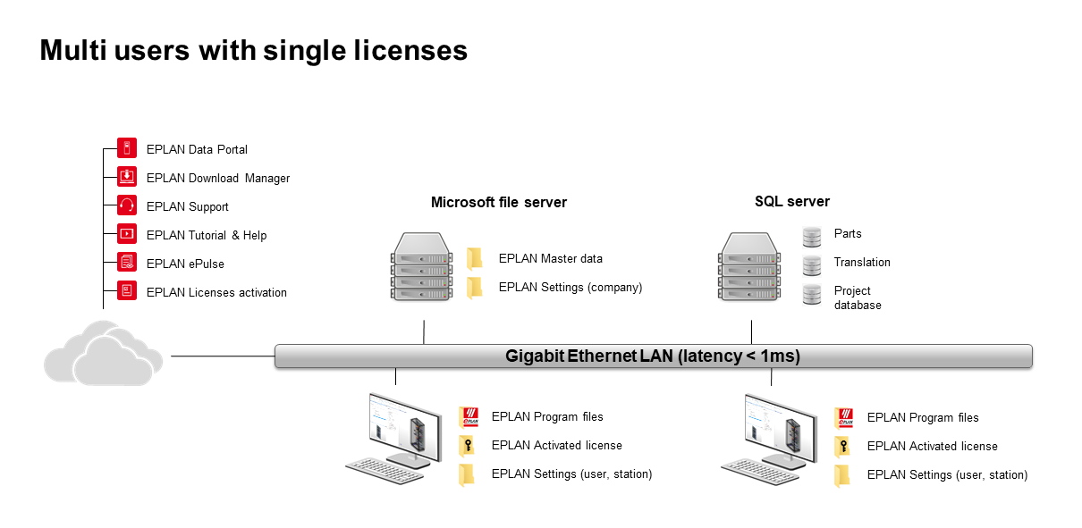 EPLAN IT Infrastructure