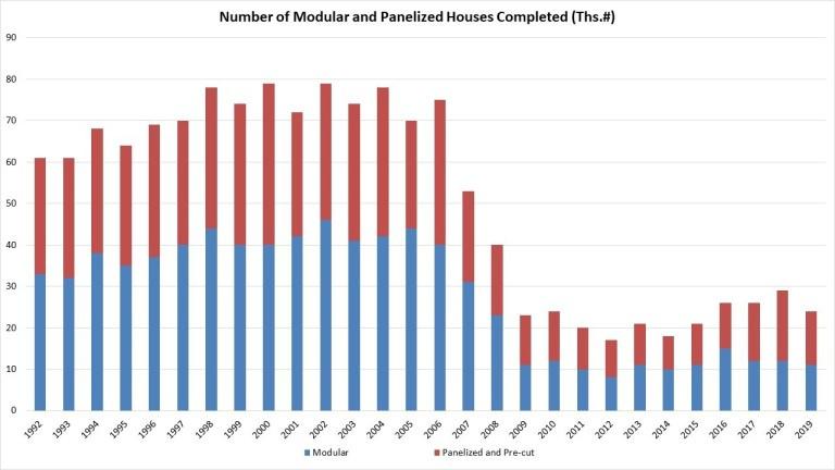 Bar graph of the number of modular houses completed from 1992 to 2019