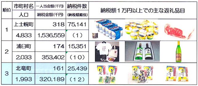 平成27年度（2015年度）道内ふるさと納税額の住民一人当たり納税金額ランキング