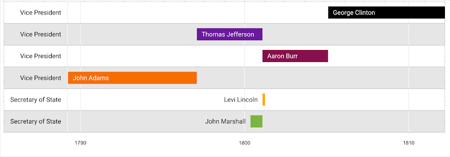 Um gráfico de linha do tempo mostra seis linhas agrupadas pelos marcadores: "Vice President" (Vice-presidente), "Secretary of State" (Secretário de Estado) e "President" (Presidente). 