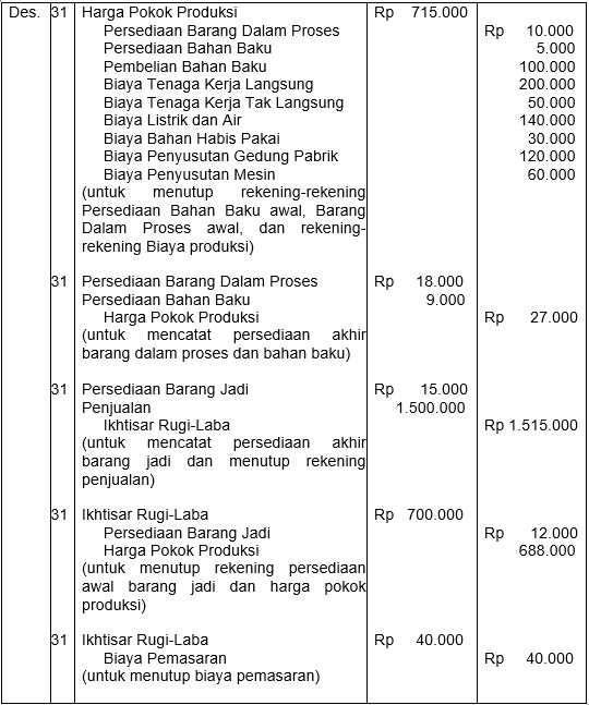 Cara dan Contoh Laporan Laba Rugi dan Jurnal Penutup Pada 