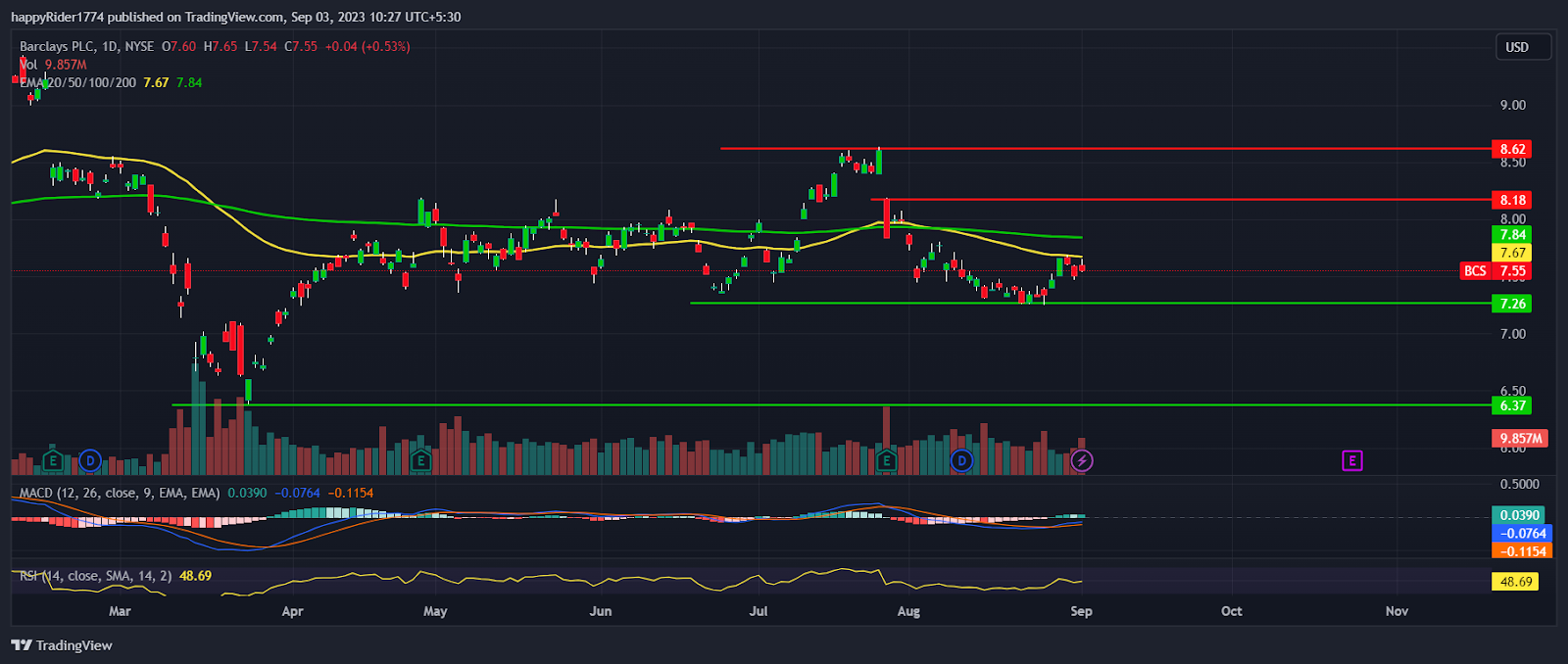 BCS Stock: Will Barclays Stock Reach $10 by the End of 2023?