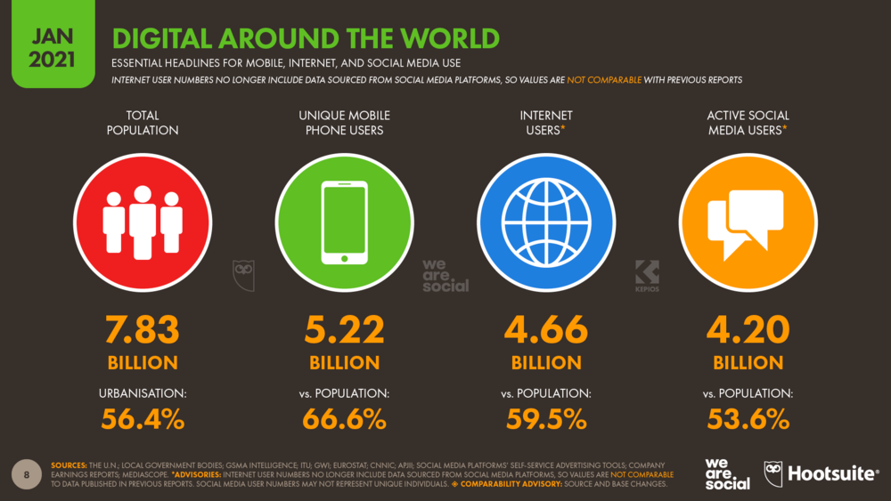 Global Digital Overview January 2021 DataReportal