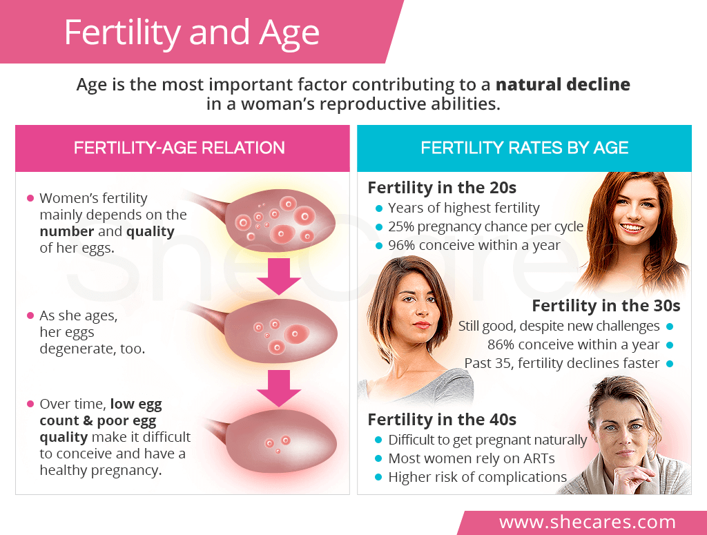 Fertility and Age