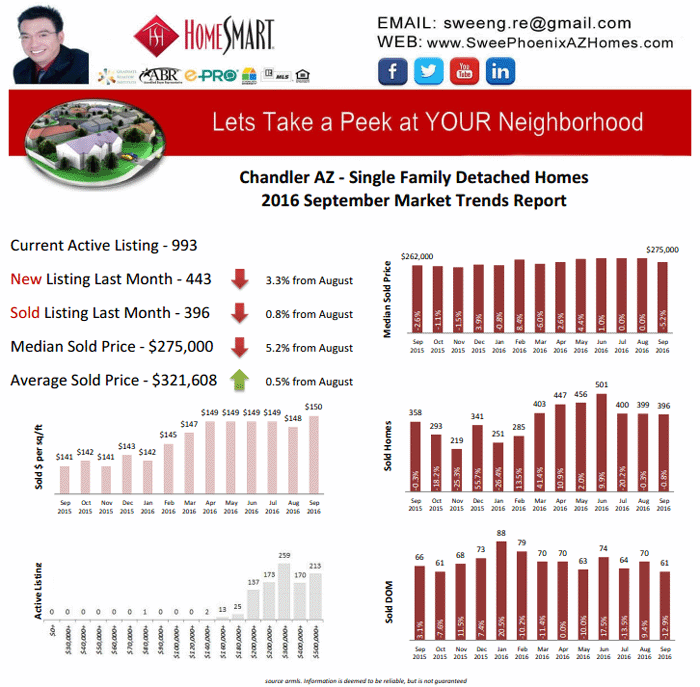 2016 September Chandler AZ Housing Market Trends Report by Swee Ng, House Value and Real Estate Listings