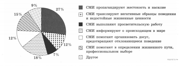 Тест средства массовой информации. Влияние СМИ на подростков график. Статистика средств массовой информации. Влияние средств массовой информации на подростков. Влияние СМИ на подростков опрос.