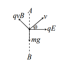 Motion in Combined Electric and Magnetic Fields