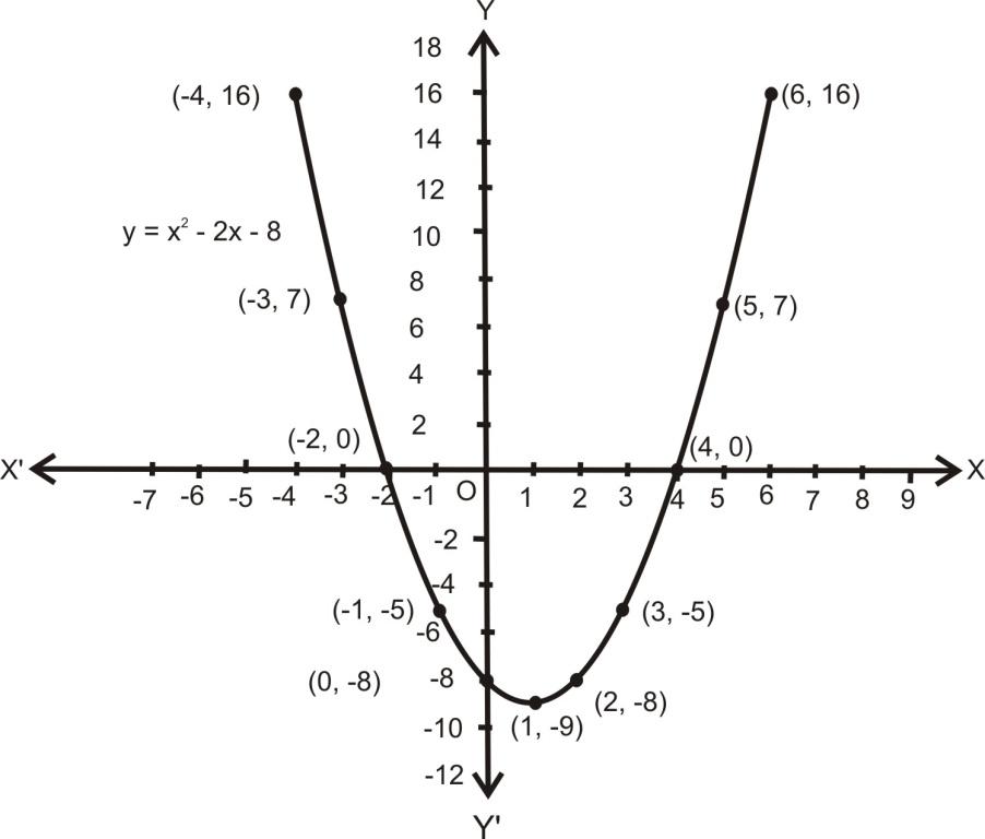 How To Draw Graph Of Quadratic Polynomials