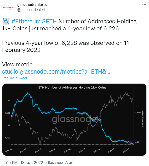 Un minimum local sur les quatre dernières années a été enregistré le 11 février 2022, avec 6 228 adresses détenant plus de 1 000 ETH, contre plus de 8 000 en juillet 2018.  