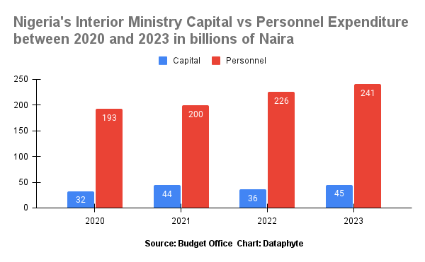 Defence budget increases by 134.8 per cent in five years, yet Nigerians remain unsafe