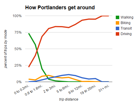 portland master chart