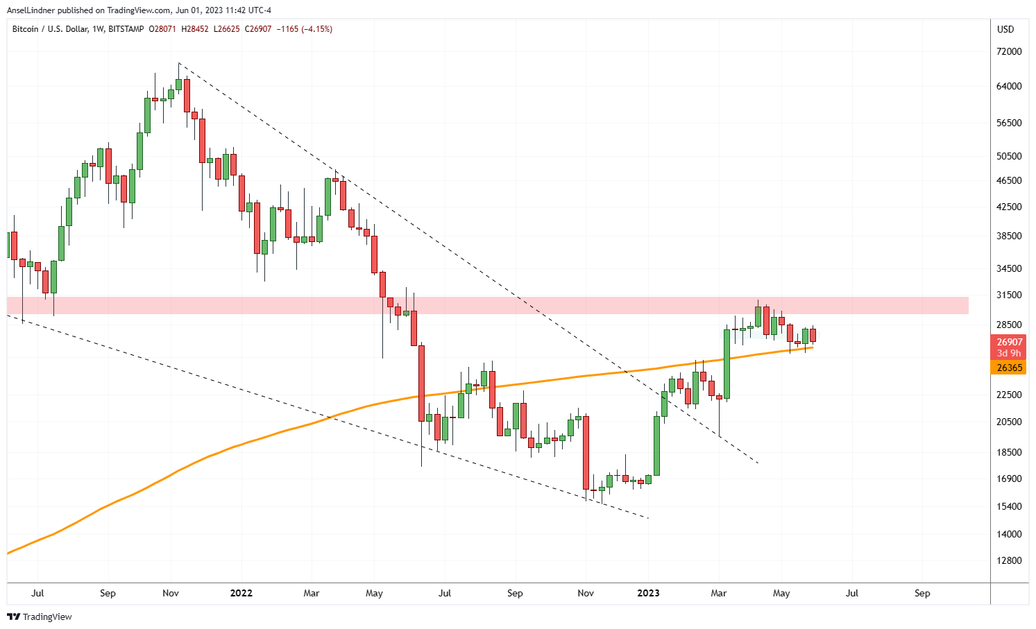 Bitcoin weekly chart