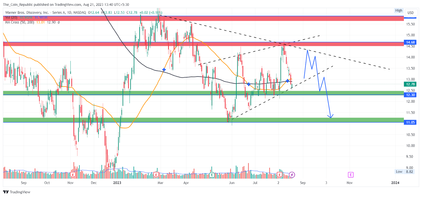 WBD Stock Price Prediction 2023: Will WBD Share Crash More?