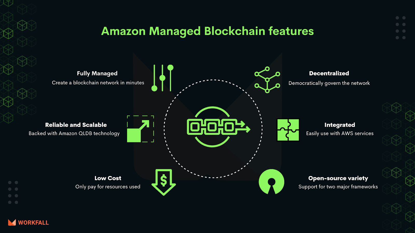 Features of Amazon Managed Blockchain