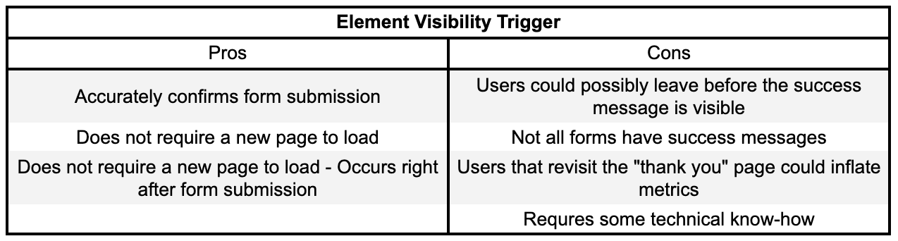 Chart of Pros and Cons for Element Visibility Trigger.