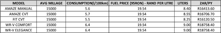 Upon purchase of the vehicle the value of the fuel for a year will be paid out in a lump sum calculated on a maximum mileage of 15,000km per year. Picture: HONDA