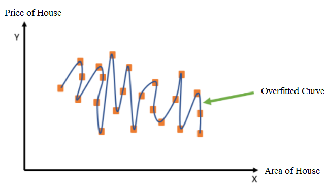 Overfitting and Underfitting with a real-life example - Shiksha Online