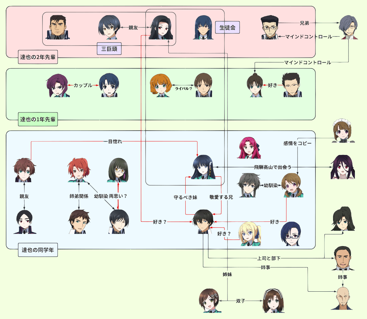 リロメモ 魔法科高校の劣等生のキャラ相関図 リロメモ攻略wiki 神ゲー攻略