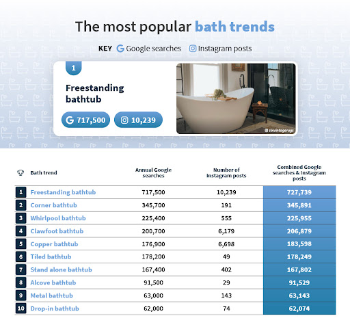 Popular bathroom trends