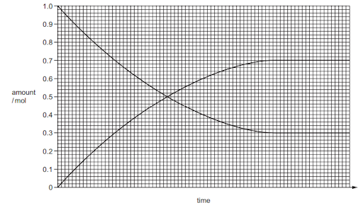 Equilibrium expressions and the equilibrium constant, Kc