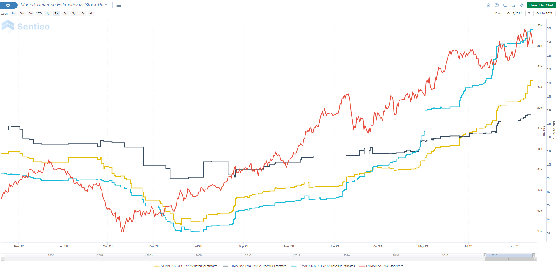 Maersk Revenue Estimates vs Stock Price chart
