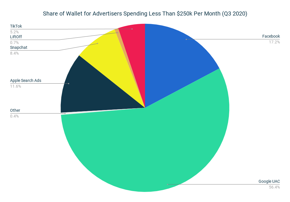 Share of wallet for advertisers spending less than $250k per month