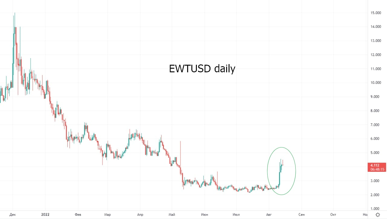 Биткоин смог превысить 25 000 долларов США, но не надолго