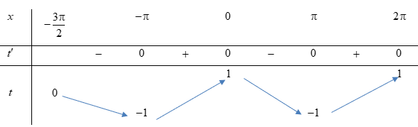 Cho hàm số (fleft( x right))có bảng biến thiên như sau:</p><p>Số nghiệm thuộc đoạn (left[ { - frac{{3pi }}{2},;,2pi } right])của phương trình (2fleft( {cos x} right) - 3 = 0) là 2