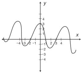 Graphs and Tables