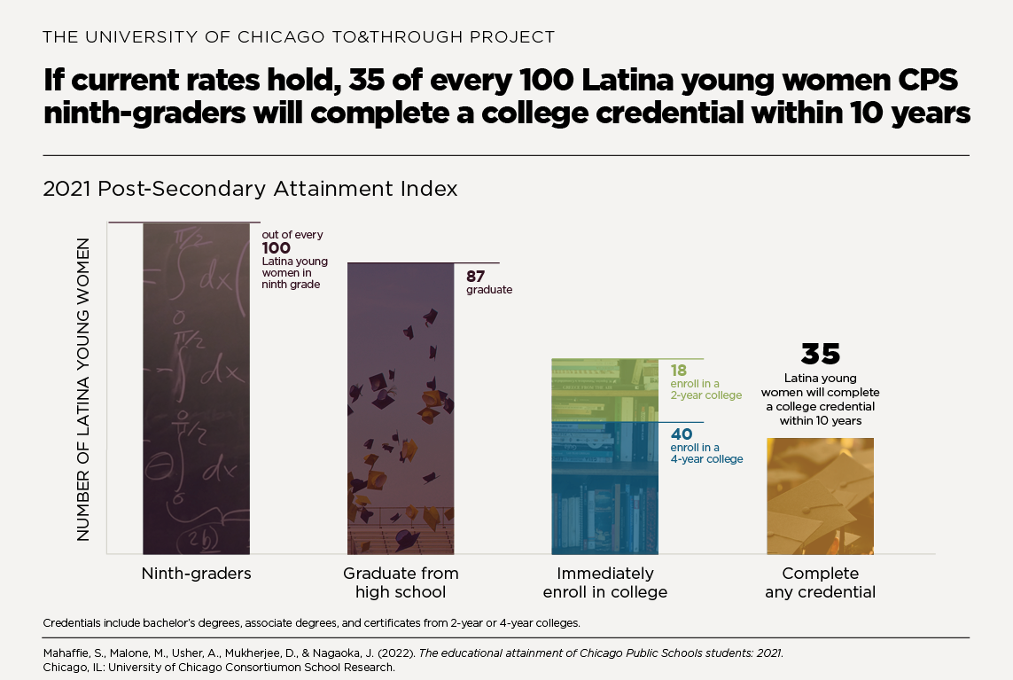 If current rates hold, 35 of every 100 Latina young women CPS ninth-graders will complete a college credential within 10 years